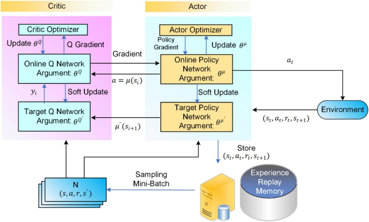 DDPG framework