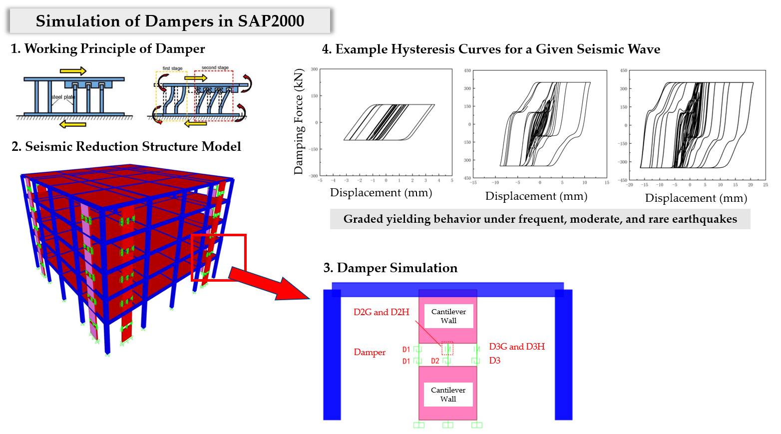 SAP2000 steel frame model